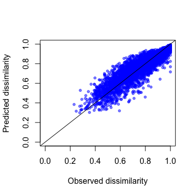Predicted vs. observed compositional dissimilarity.